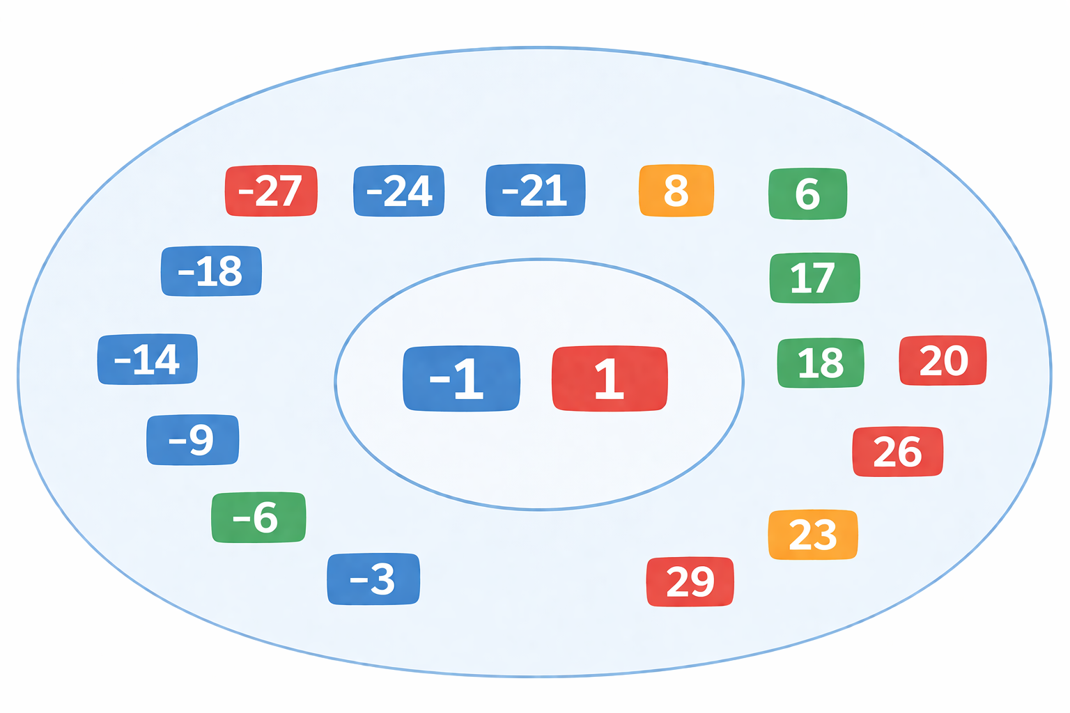 必要条件のイメージ。たくさんの整数の中から x^2=1 を使って -1 と 1 に候補を絞る図。