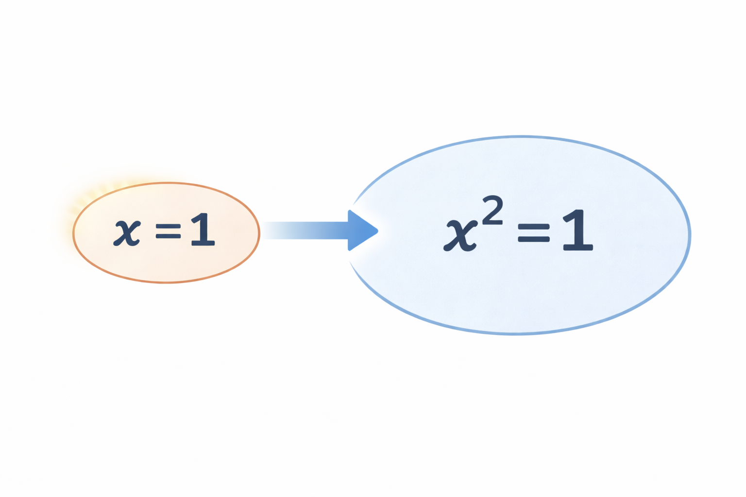 十分条件のイメージ。x=1 から x^2=1 へ矢印でつながる図。